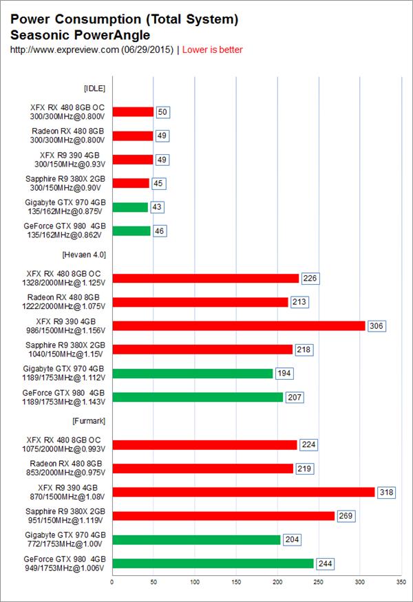Pre-overclocking RX 480 evaluation: almost overturned GTX 980
