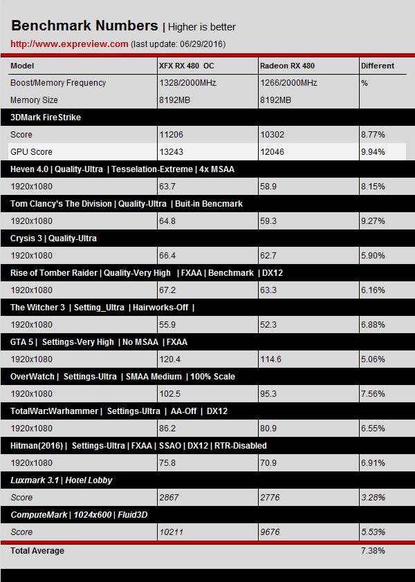 Pre-overclocking RX 480 evaluation: almost overturned GTX 980
