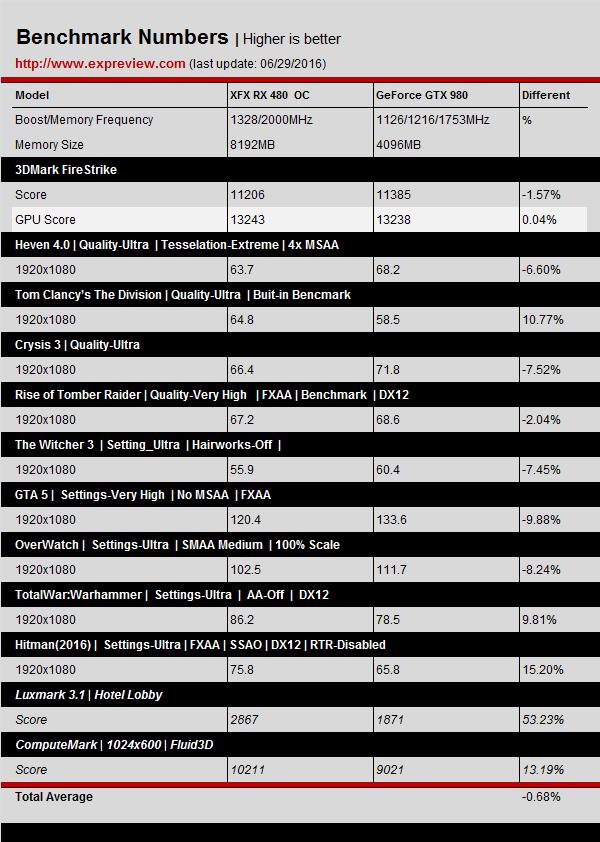 Pre-overclocking RX 480 evaluation: almost overturned GTX 980