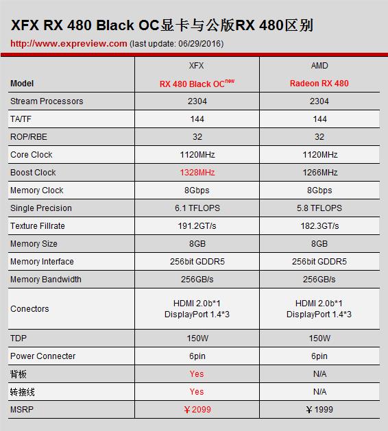 Pre-overclocking RX 480 evaluation: almost overturned GTX 980