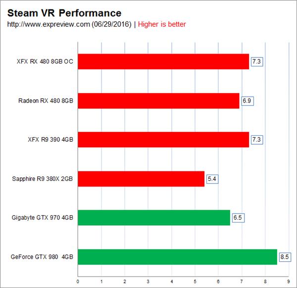 Pre-overclocking RX 480 evaluation: almost overturned GTX 980