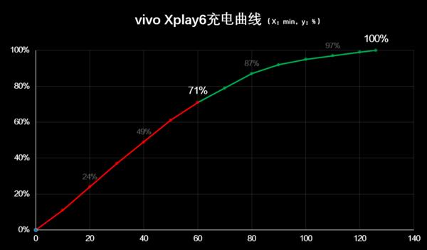 And professional player PK vivo Xplay6 are better than these.